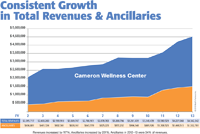 Consistent growth in total revenues and ancillaries
