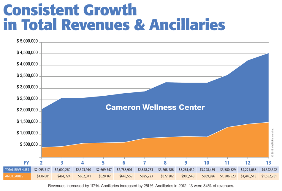 Consistent growth in total revenues and ancillaries