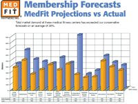 Membership forecasts chart
