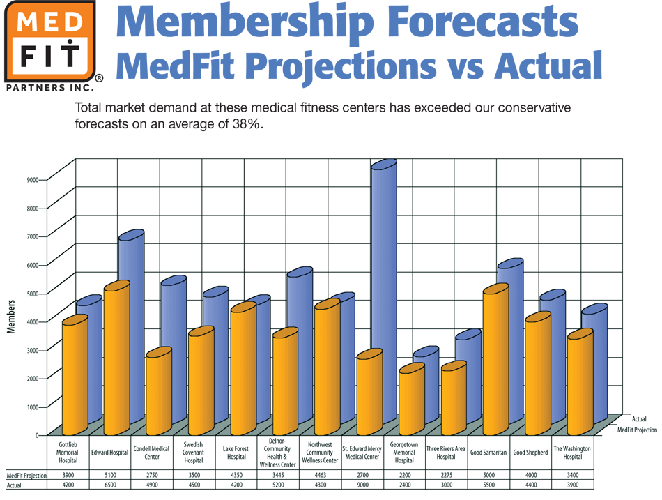 Membership forecasts chart